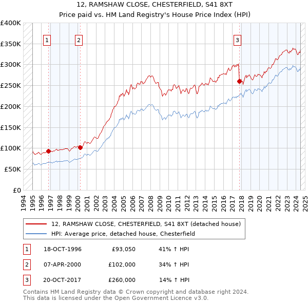 12, RAMSHAW CLOSE, CHESTERFIELD, S41 8XT: Price paid vs HM Land Registry's House Price Index