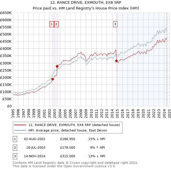 12, RANCE DRIVE, EXMOUTH, EX8 5RP: Price paid vs HM Land Registry's House Price Index