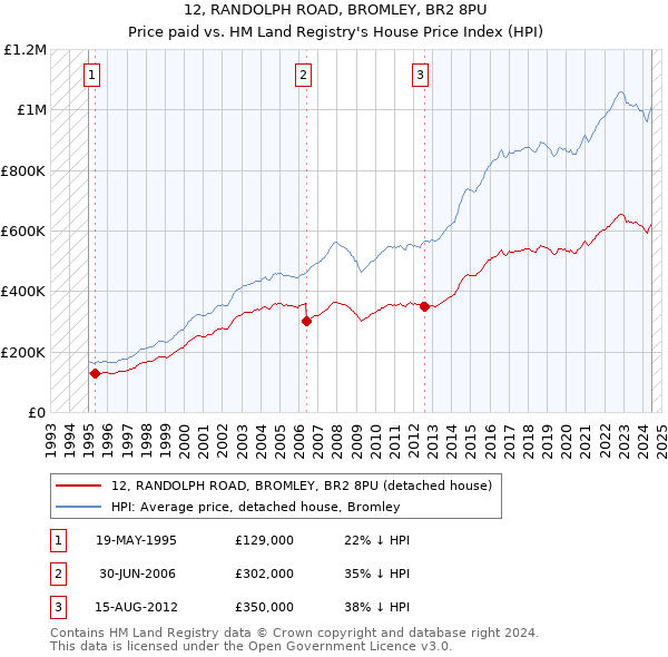 12, RANDOLPH ROAD, BROMLEY, BR2 8PU: Price paid vs HM Land Registry's House Price Index