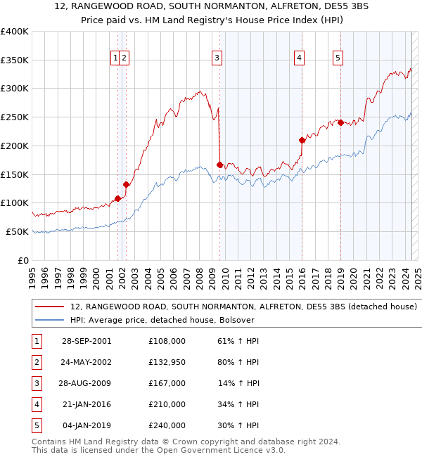 12, RANGEWOOD ROAD, SOUTH NORMANTON, ALFRETON, DE55 3BS: Price paid vs HM Land Registry's House Price Index