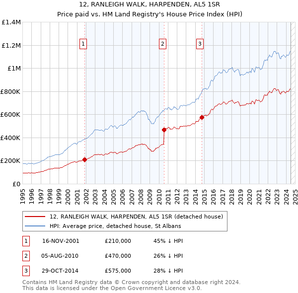 12, RANLEIGH WALK, HARPENDEN, AL5 1SR: Price paid vs HM Land Registry's House Price Index