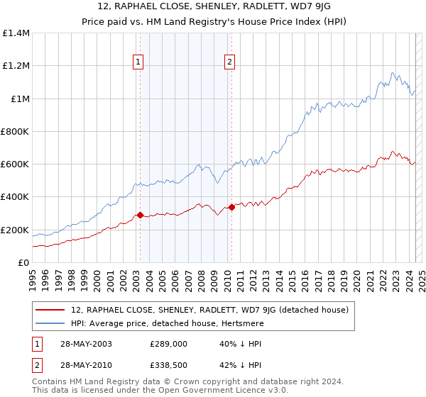 12, RAPHAEL CLOSE, SHENLEY, RADLETT, WD7 9JG: Price paid vs HM Land Registry's House Price Index