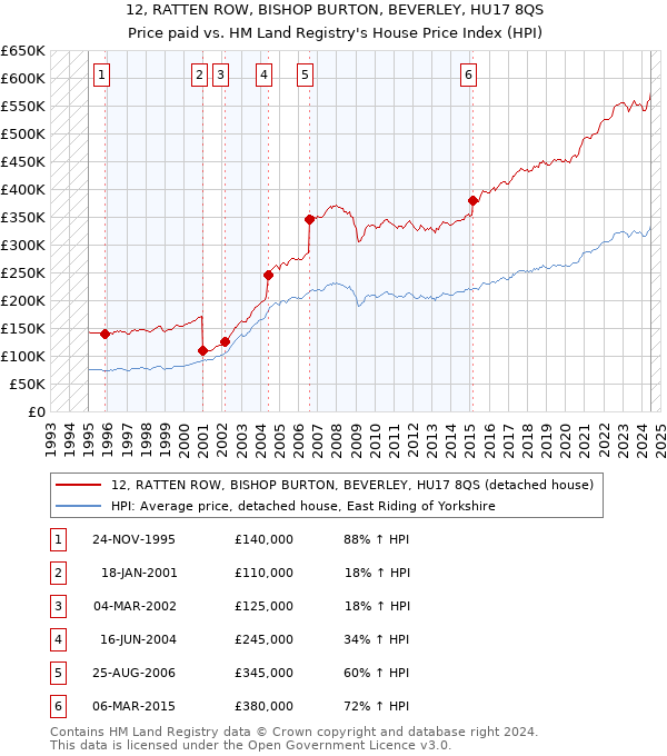 12, RATTEN ROW, BISHOP BURTON, BEVERLEY, HU17 8QS: Price paid vs HM Land Registry's House Price Index