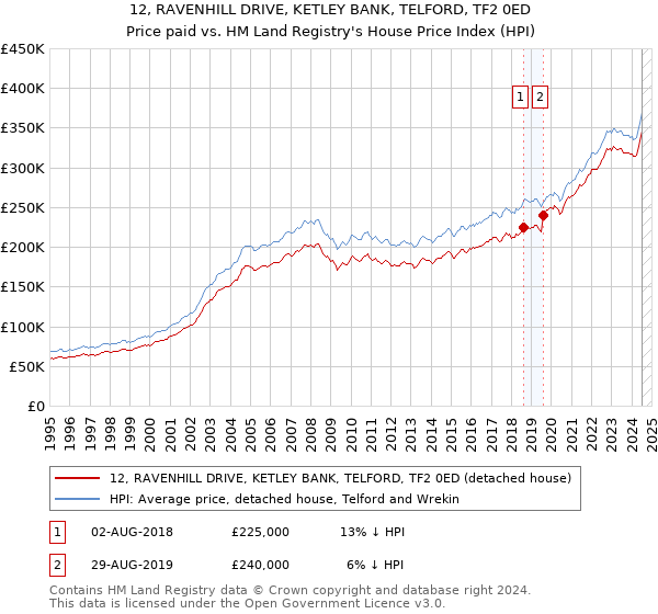 12, RAVENHILL DRIVE, KETLEY BANK, TELFORD, TF2 0ED: Price paid vs HM Land Registry's House Price Index