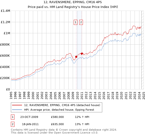 12, RAVENSMERE, EPPING, CM16 4PS: Price paid vs HM Land Registry's House Price Index