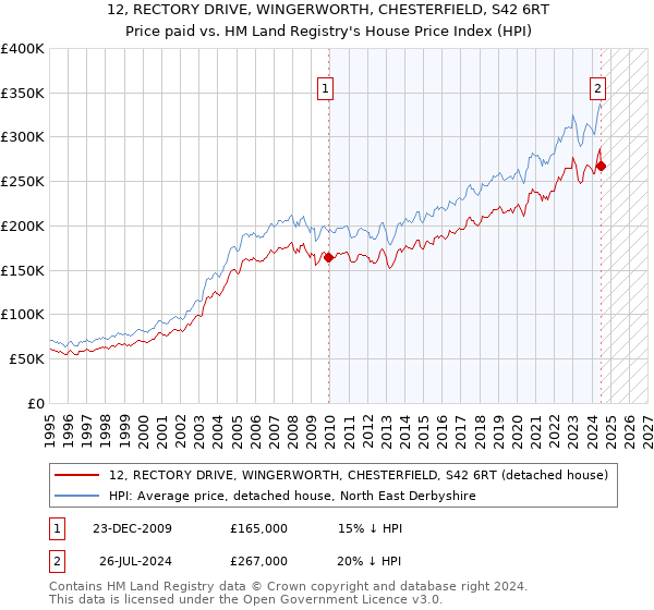 12, RECTORY DRIVE, WINGERWORTH, CHESTERFIELD, S42 6RT: Price paid vs HM Land Registry's House Price Index