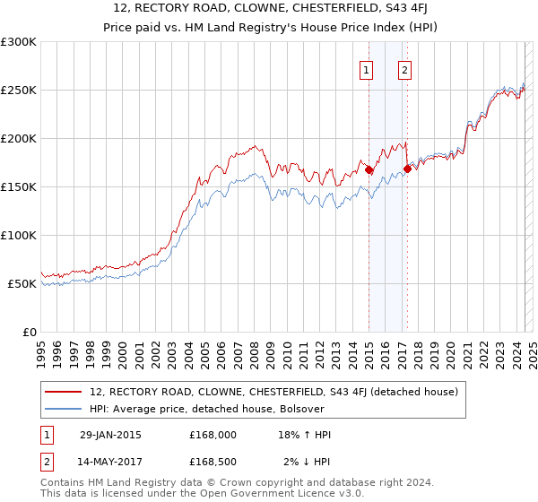 12, RECTORY ROAD, CLOWNE, CHESTERFIELD, S43 4FJ: Price paid vs HM Land Registry's House Price Index