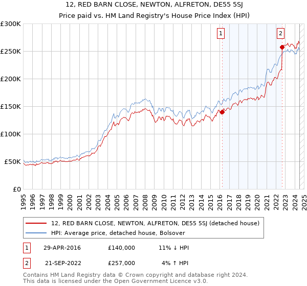 12, RED BARN CLOSE, NEWTON, ALFRETON, DE55 5SJ: Price paid vs HM Land Registry's House Price Index