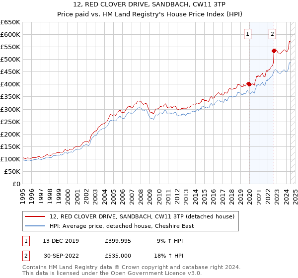 12, RED CLOVER DRIVE, SANDBACH, CW11 3TP: Price paid vs HM Land Registry's House Price Index