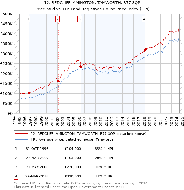 12, REDCLIFF, AMINGTON, TAMWORTH, B77 3QP: Price paid vs HM Land Registry's House Price Index