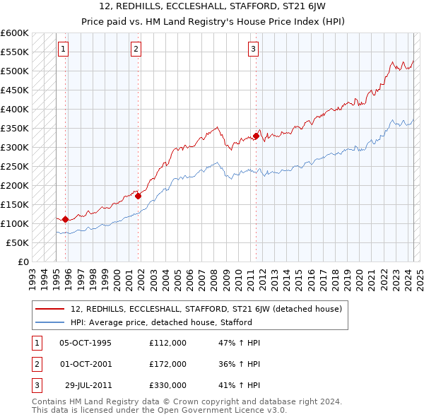 12, REDHILLS, ECCLESHALL, STAFFORD, ST21 6JW: Price paid vs HM Land Registry's House Price Index