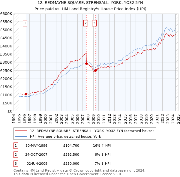 12, REDMAYNE SQUARE, STRENSALL, YORK, YO32 5YN: Price paid vs HM Land Registry's House Price Index