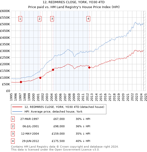 12, REDMIRES CLOSE, YORK, YO30 4TD: Price paid vs HM Land Registry's House Price Index