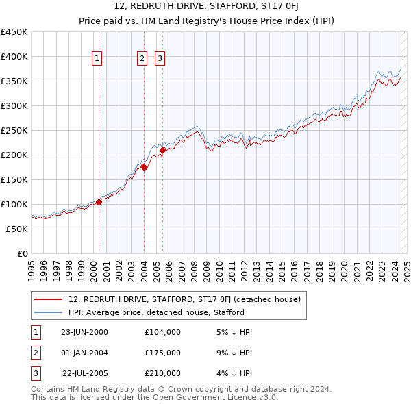 12, REDRUTH DRIVE, STAFFORD, ST17 0FJ: Price paid vs HM Land Registry's House Price Index