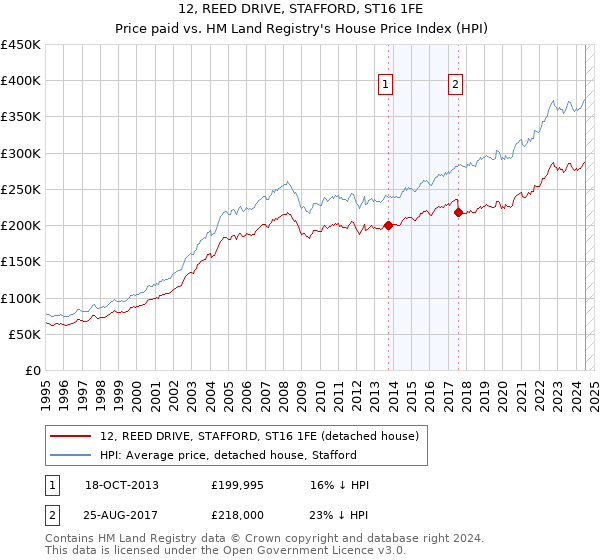 12, REED DRIVE, STAFFORD, ST16 1FE: Price paid vs HM Land Registry's House Price Index