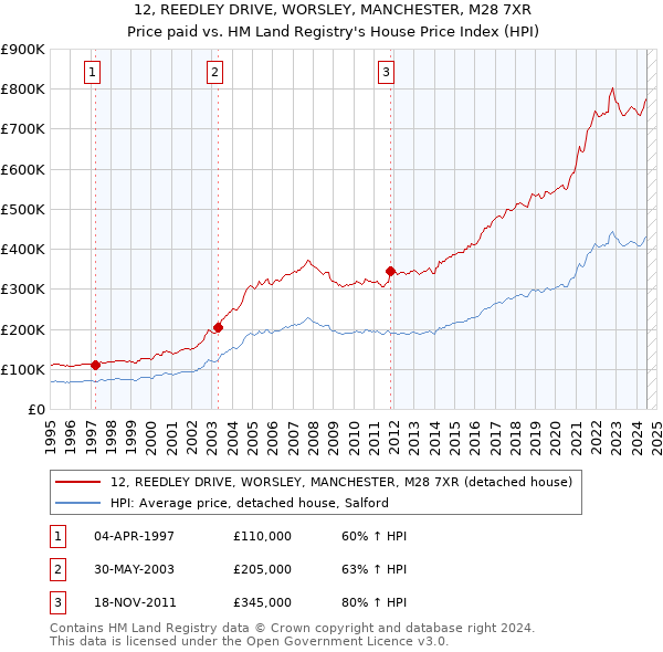 12, REEDLEY DRIVE, WORSLEY, MANCHESTER, M28 7XR: Price paid vs HM Land Registry's House Price Index