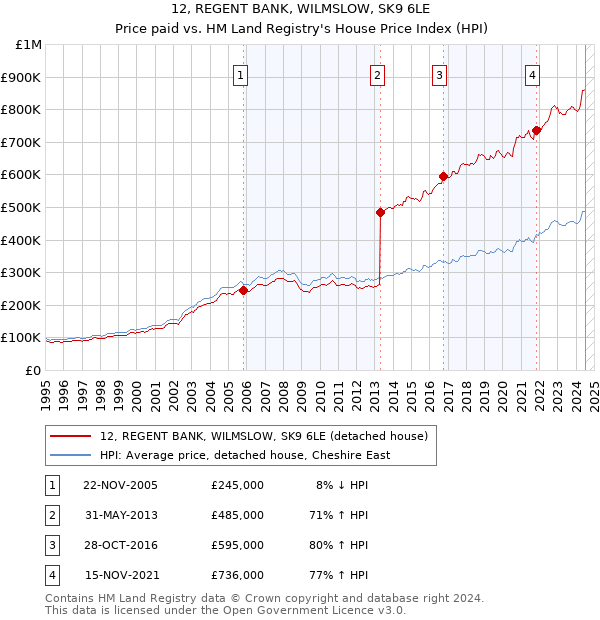 12, REGENT BANK, WILMSLOW, SK9 6LE: Price paid vs HM Land Registry's House Price Index