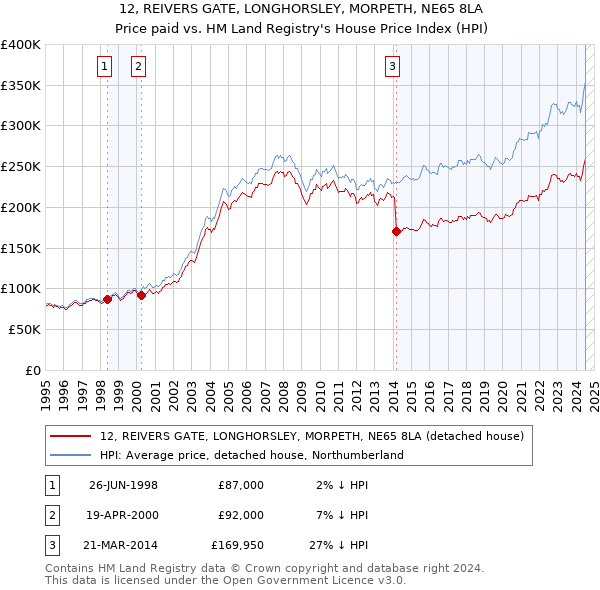 12, REIVERS GATE, LONGHORSLEY, MORPETH, NE65 8LA: Price paid vs HM Land Registry's House Price Index