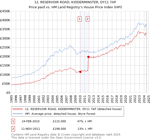 12, RESERVOIR ROAD, KIDDERMINSTER, DY11 7AP: Price paid vs HM Land Registry's House Price Index