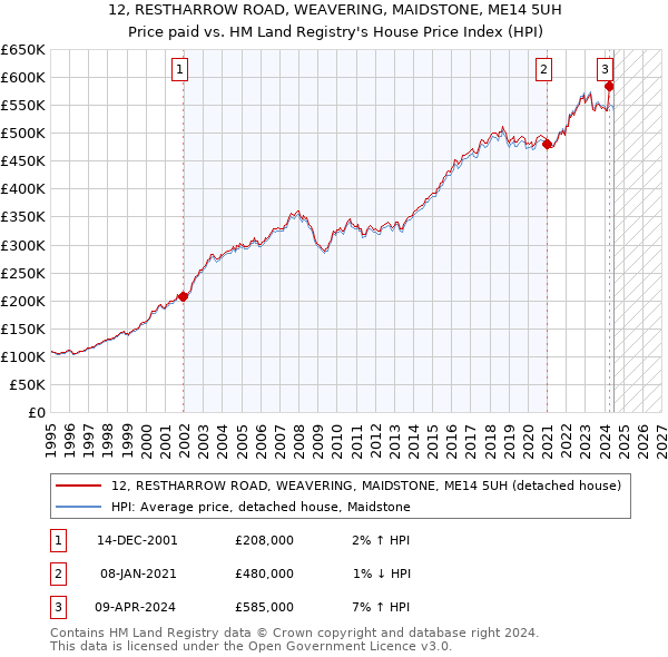 12, RESTHARROW ROAD, WEAVERING, MAIDSTONE, ME14 5UH: Price paid vs HM Land Registry's House Price Index