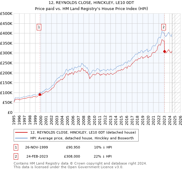 12, REYNOLDS CLOSE, HINCKLEY, LE10 0DT: Price paid vs HM Land Registry's House Price Index