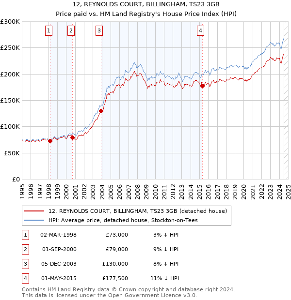 12, REYNOLDS COURT, BILLINGHAM, TS23 3GB: Price paid vs HM Land Registry's House Price Index