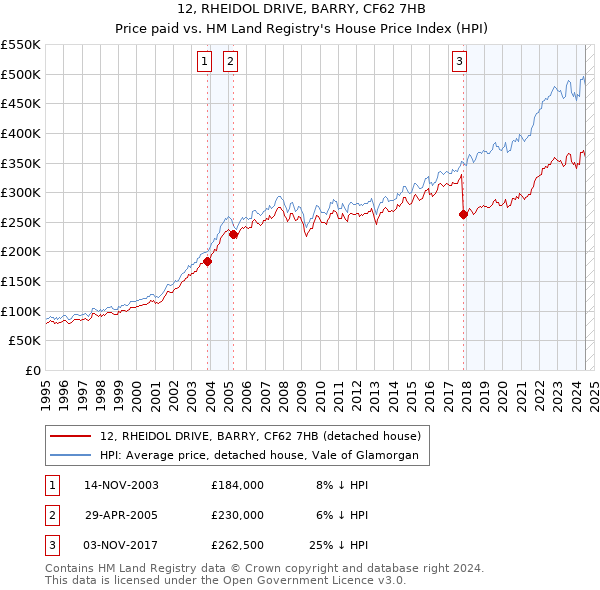 12, RHEIDOL DRIVE, BARRY, CF62 7HB: Price paid vs HM Land Registry's House Price Index