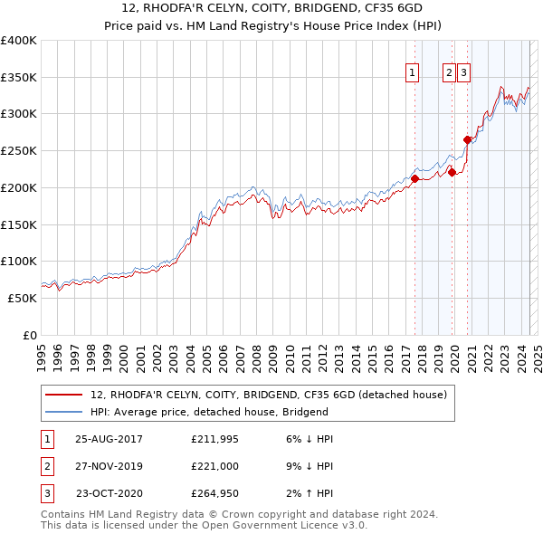 12, RHODFA'R CELYN, COITY, BRIDGEND, CF35 6GD: Price paid vs HM Land Registry's House Price Index