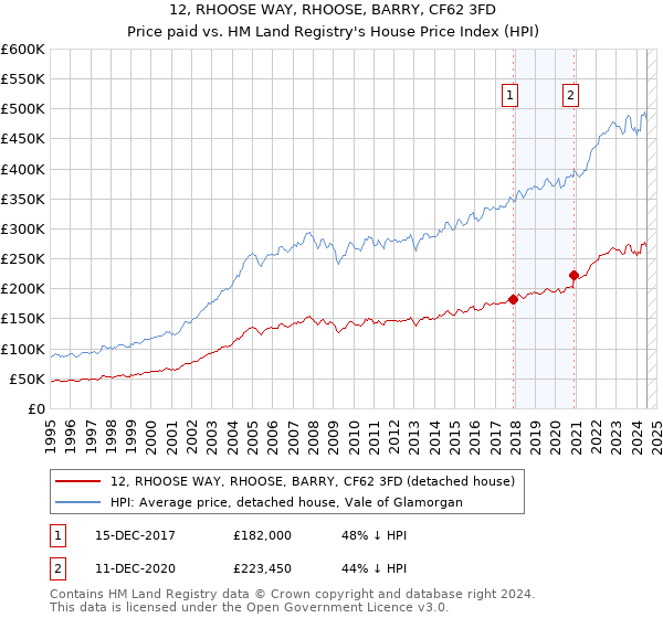 12, RHOOSE WAY, RHOOSE, BARRY, CF62 3FD: Price paid vs HM Land Registry's House Price Index