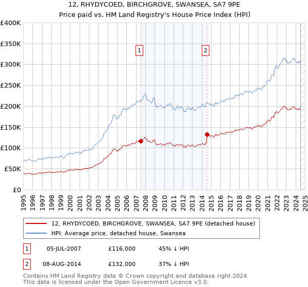 12, RHYDYCOED, BIRCHGROVE, SWANSEA, SA7 9PE: Price paid vs HM Land Registry's House Price Index