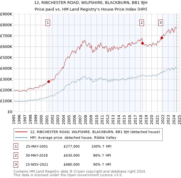 12, RIBCHESTER ROAD, WILPSHIRE, BLACKBURN, BB1 9JH: Price paid vs HM Land Registry's House Price Index