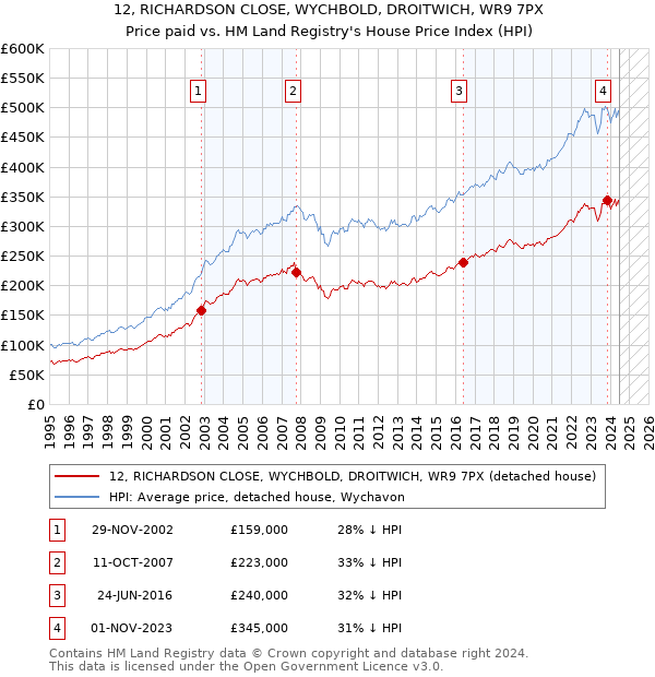 12, RICHARDSON CLOSE, WYCHBOLD, DROITWICH, WR9 7PX: Price paid vs HM Land Registry's House Price Index