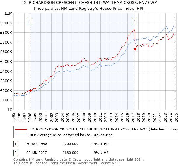 12, RICHARDSON CRESCENT, CHESHUNT, WALTHAM CROSS, EN7 6WZ: Price paid vs HM Land Registry's House Price Index