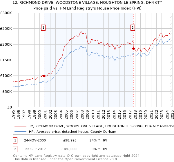 12, RICHMOND DRIVE, WOODSTONE VILLAGE, HOUGHTON LE SPRING, DH4 6TY: Price paid vs HM Land Registry's House Price Index