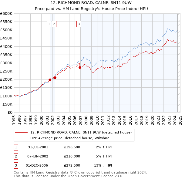 12, RICHMOND ROAD, CALNE, SN11 9UW: Price paid vs HM Land Registry's House Price Index