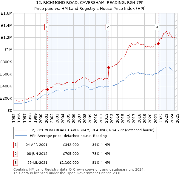 12, RICHMOND ROAD, CAVERSHAM, READING, RG4 7PP: Price paid vs HM Land Registry's House Price Index