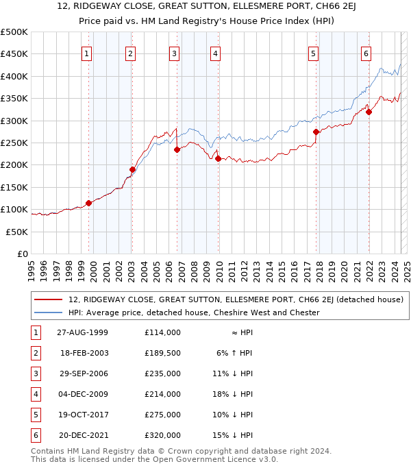 12, RIDGEWAY CLOSE, GREAT SUTTON, ELLESMERE PORT, CH66 2EJ: Price paid vs HM Land Registry's House Price Index