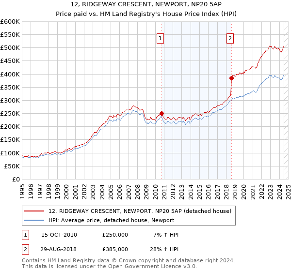 12, RIDGEWAY CRESCENT, NEWPORT, NP20 5AP: Price paid vs HM Land Registry's House Price Index