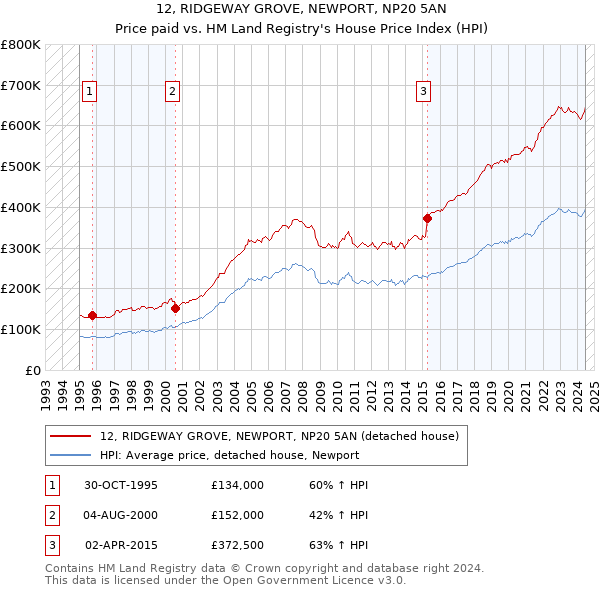 12, RIDGEWAY GROVE, NEWPORT, NP20 5AN: Price paid vs HM Land Registry's House Price Index