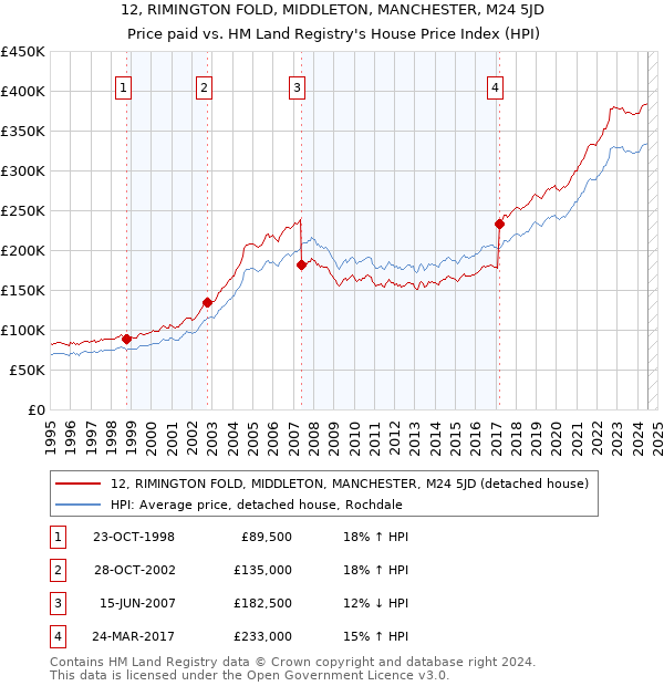 12, RIMINGTON FOLD, MIDDLETON, MANCHESTER, M24 5JD: Price paid vs HM Land Registry's House Price Index