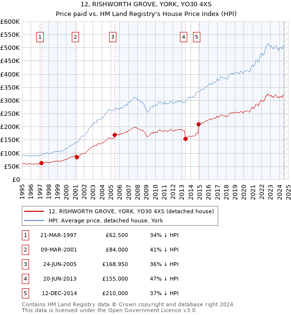 12, RISHWORTH GROVE, YORK, YO30 4XS: Price paid vs HM Land Registry's House Price Index