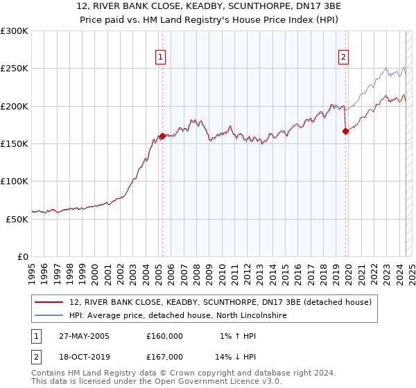 12, RIVER BANK CLOSE, KEADBY, SCUNTHORPE, DN17 3BE: Price paid vs HM Land Registry's House Price Index