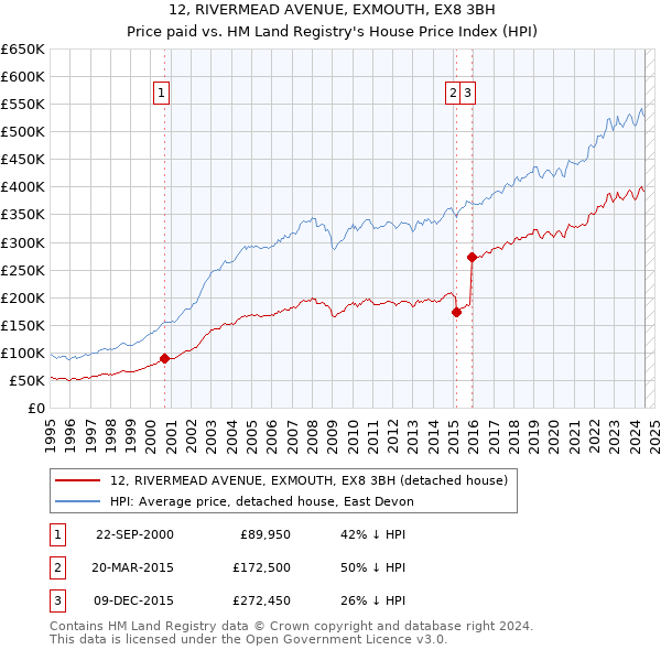 12, RIVERMEAD AVENUE, EXMOUTH, EX8 3BH: Price paid vs HM Land Registry's House Price Index