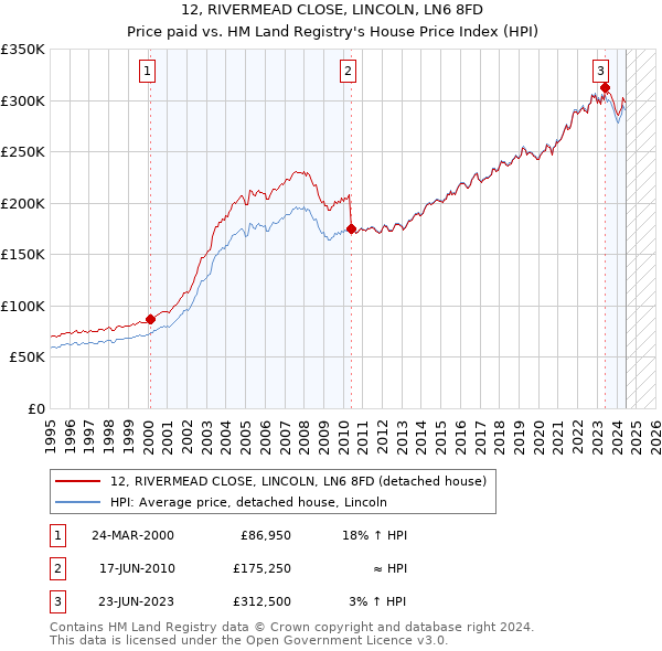 12, RIVERMEAD CLOSE, LINCOLN, LN6 8FD: Price paid vs HM Land Registry's House Price Index