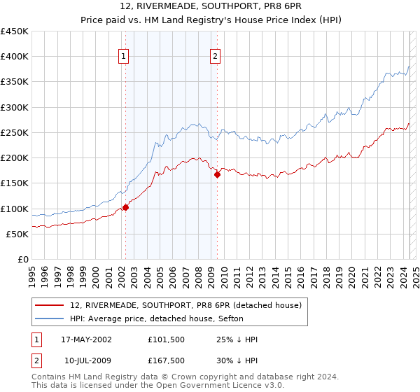 12, RIVERMEADE, SOUTHPORT, PR8 6PR: Price paid vs HM Land Registry's House Price Index