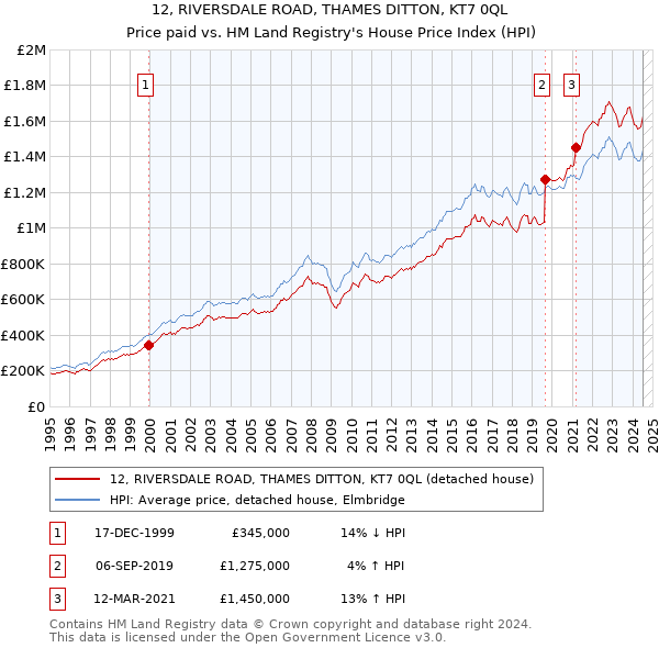 12, RIVERSDALE ROAD, THAMES DITTON, KT7 0QL: Price paid vs HM Land Registry's House Price Index