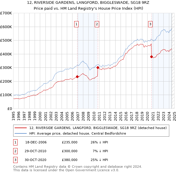 12, RIVERSIDE GARDENS, LANGFORD, BIGGLESWADE, SG18 9RZ: Price paid vs HM Land Registry's House Price Index