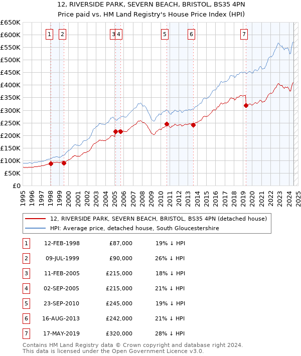 12, RIVERSIDE PARK, SEVERN BEACH, BRISTOL, BS35 4PN: Price paid vs HM Land Registry's House Price Index