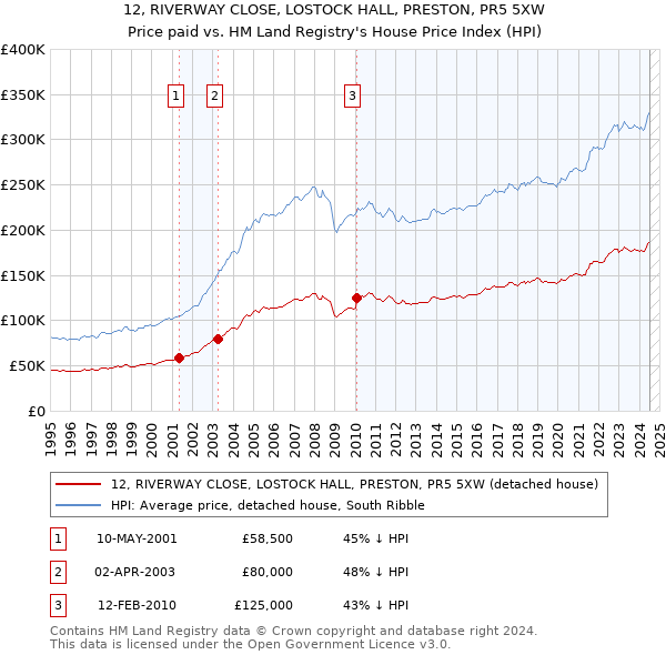 12, RIVERWAY CLOSE, LOSTOCK HALL, PRESTON, PR5 5XW: Price paid vs HM Land Registry's House Price Index