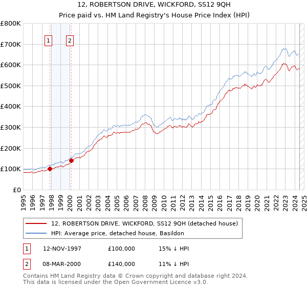 12, ROBERTSON DRIVE, WICKFORD, SS12 9QH: Price paid vs HM Land Registry's House Price Index